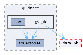 sw/airborne/modules/guidance/gvf_ik