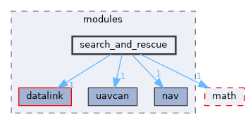 sw/airborne/modules/search_and_rescue
