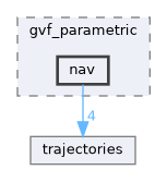 sw/airborne/modules/guidance/gvf_parametric/nav