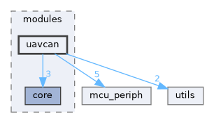 sw/airborne/modules/uavcan