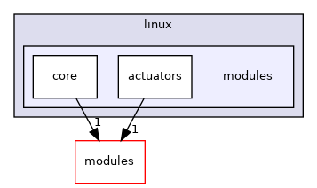 sw/airborne/arch/linux/modules