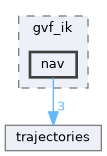sw/airborne/modules/guidance/gvf_ik/nav