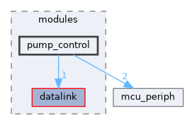 sw/airborne/modules/pump_control