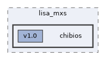 sw/airborne/boards/lisa_mxs/chibios