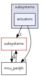 sw/airborne/arch/chibios/subsystems/actuators
