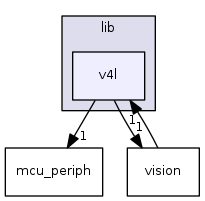 sw/airborne/modules/computer_vision/lib/v4l