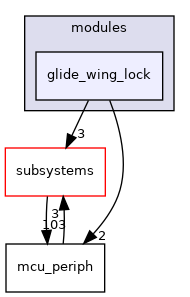 sw/airborne/modules/glide_wing_lock