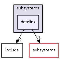 sw/airborne/arch/lpc21/subsystems/datalink