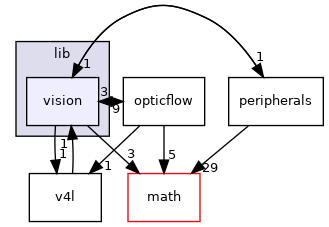 sw/airborne/modules/computer_vision/lib/vision