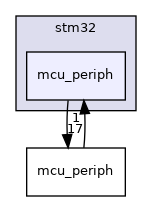 sw/airborne/arch/stm32/mcu_periph