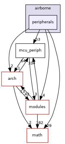 sw/airborne/peripherals