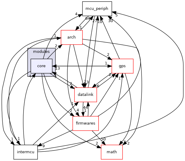 sw/airborne/modules/core