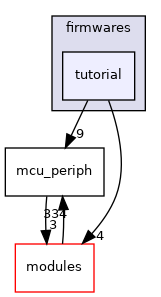 sw/airborne/firmwares/tutorial