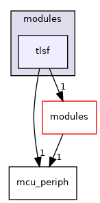 sw/airborne/arch/chibios/modules/tlsf