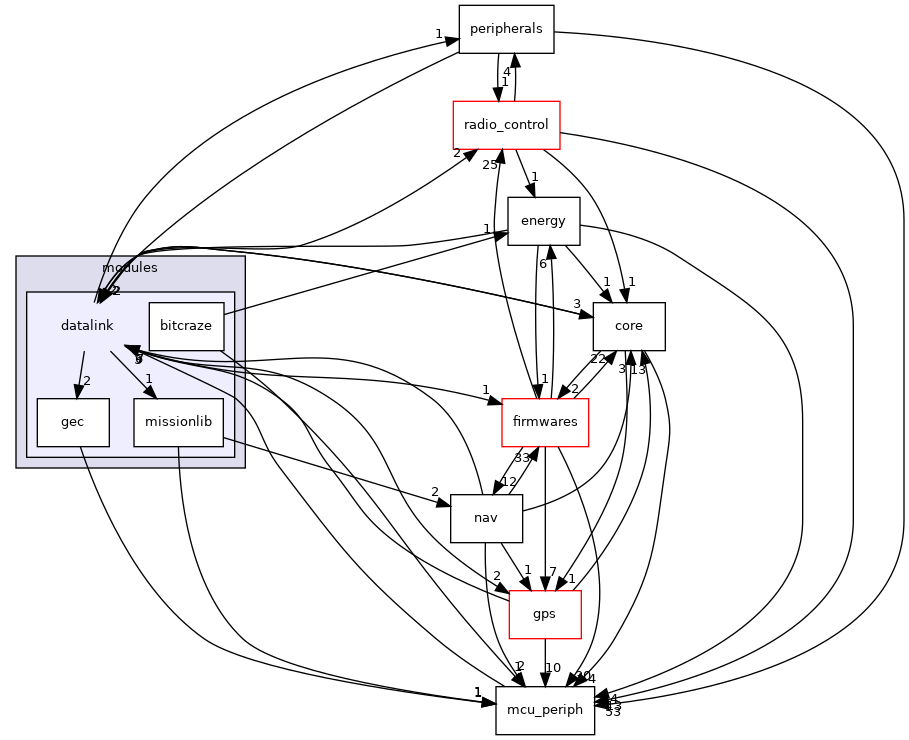 sw/airborne/modules/datalink