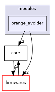 sw/airborne/modules/orange_avoider