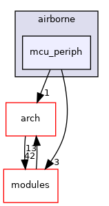 sw/airborne/mcu_periph
