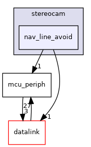 sw/airborne/modules/stereocam/nav_line_avoid