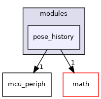 sw/airborne/modules/pose_history