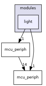 sw/airborne/arch/chibios/modules/light