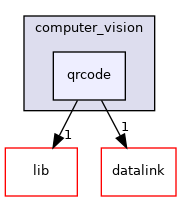 sw/airborne/modules/computer_vision/qrcode