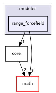 sw/airborne/modules/range_forcefield