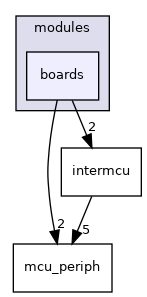 sw/airborne/modules/boards