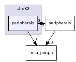sw/airborne/arch/stm32/peripherals