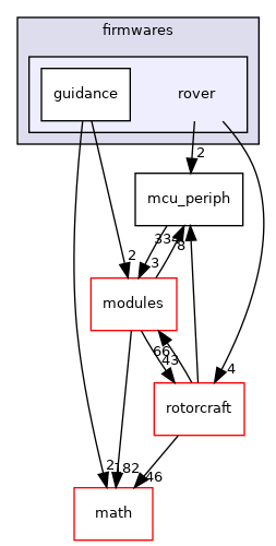 sw/airborne/firmwares/rover