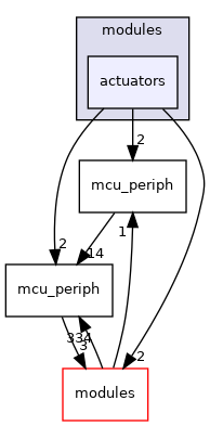 sw/airborne/arch/chibios/modules/actuators