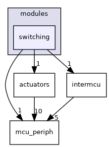 sw/airborne/modules/switching