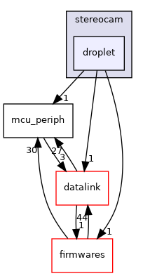 sw/airborne/modules/stereocam/droplet