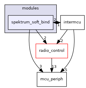 sw/airborne/modules/spektrum_soft_bind