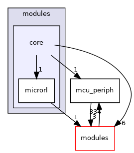 sw/airborne/arch/chibios/modules/core
