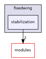 sw/airborne/firmwares/fixedwing/stabilization