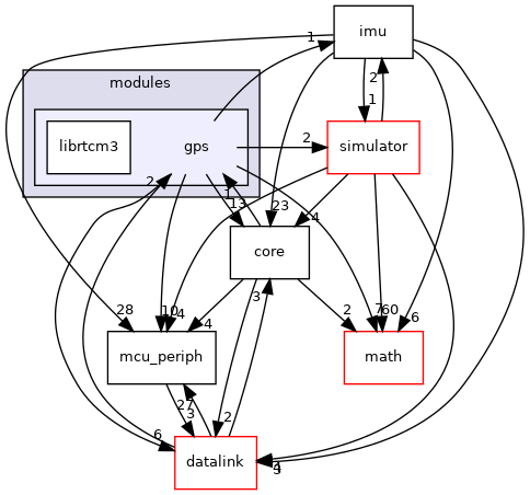 sw/airborne/modules/gps