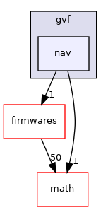 sw/airborne/modules/guidance/gvf/nav