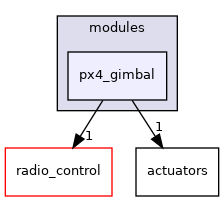 sw/airborne/modules/px4_gimbal