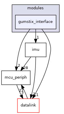 sw/airborne/modules/gumstix_interface
