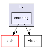 sw/airborne/modules/computer_vision/lib/encoding