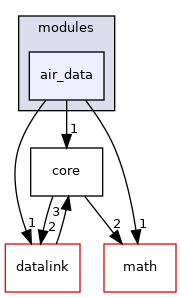 sw/airborne/modules/air_data