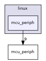 sw/airborne/arch/linux/mcu_periph