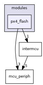sw/airborne/modules/px4_flash