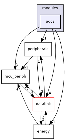 sw/airborne/modules/adcs