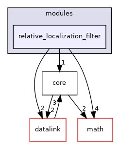 sw/airborne/modules/relative_localization_filter