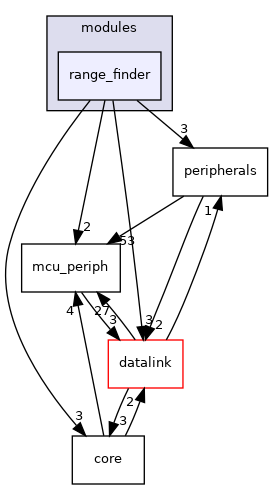 sw/airborne/modules/range_finder