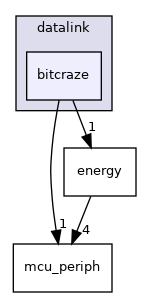 sw/airborne/modules/datalink/bitcraze