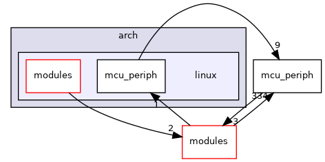 sw/airborne/arch/linux