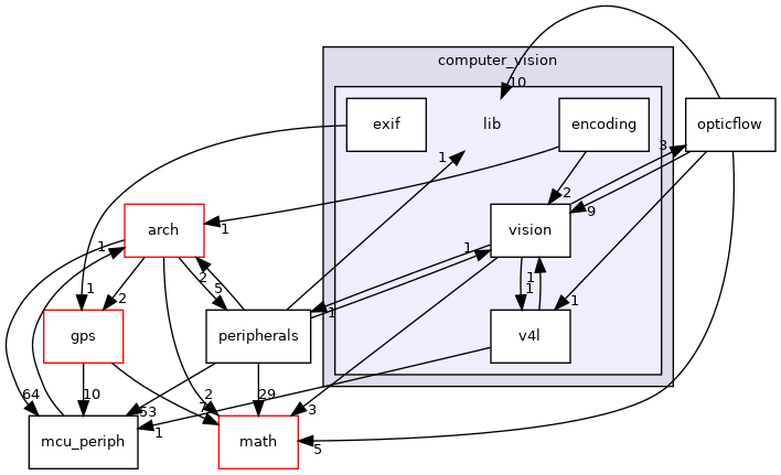 sw/airborne/modules/computer_vision/lib