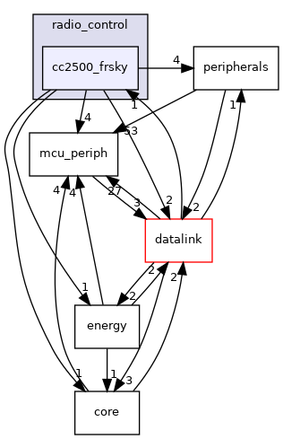 sw/airborne/modules/radio_control/cc2500_frsky